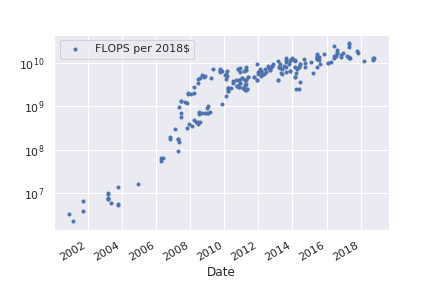 Log-plot of GPU price-performance